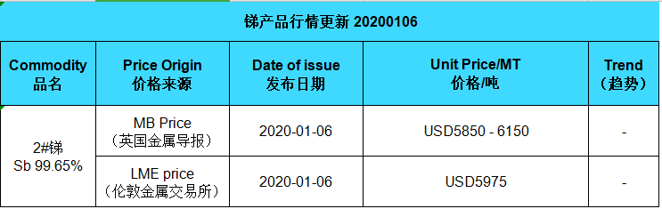 Actualización del precio del antimonio (20200106)
