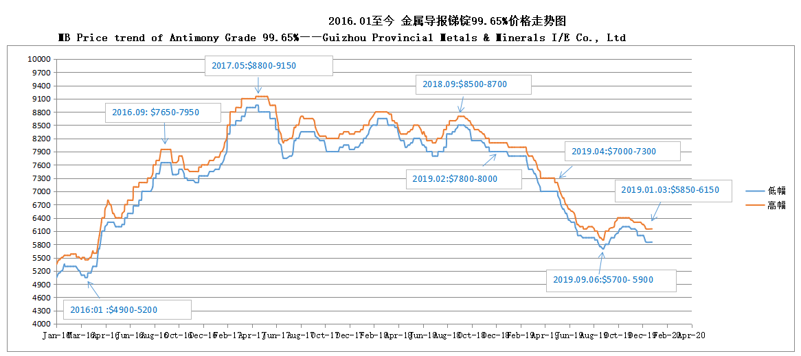 Tendencia del precio del MB de antimonio grado 99,65% 20200106 —— Guizhou Provincial Metales y Minerales I / E Co., Ltd