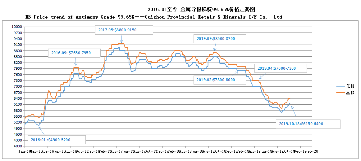 Tendencia del precio del MB de antimonio grado 99.65% 191021 —— Guizhou Provincial Metales y Minerales I / E Co., Ltd