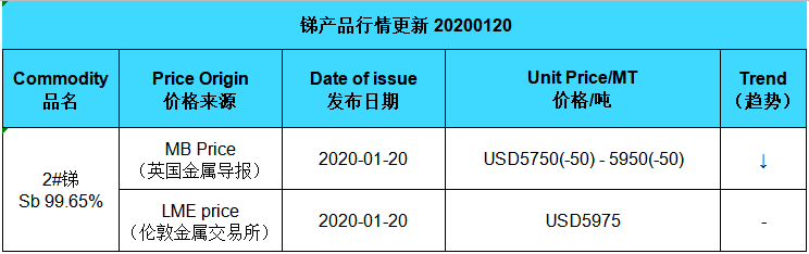 Actualización del precio del antimonio (20200120)