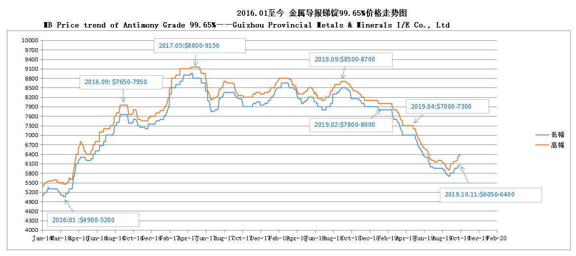 Tendencia del precio del MB de antimonio grado 99.65% —— Guizhou Provincial Metales y Minerales I / E Co., Ltd
