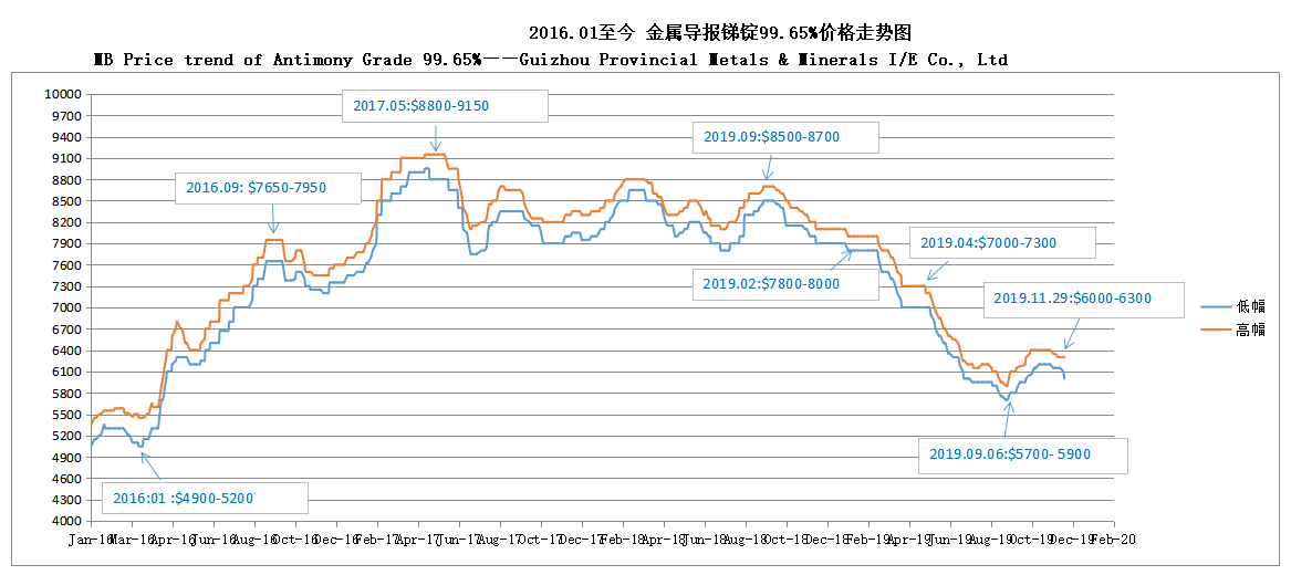 Tendencia del precio del MB de antimonio grado 99,65% 191202 —— Guizhou Provincial Metales y Minerales I / E Co., Ltd