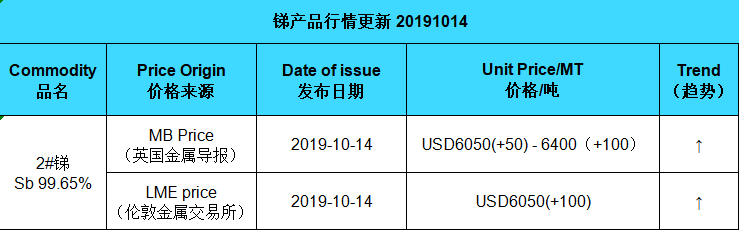 Actualización del precio del antimonio (20191014)