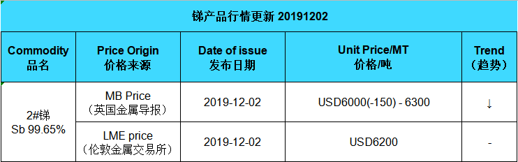 Actualización del precio del antimonio (20191202)