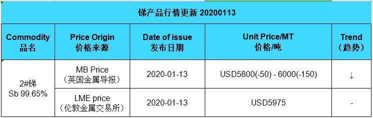 Actualización del precio del antimonio (20200113)