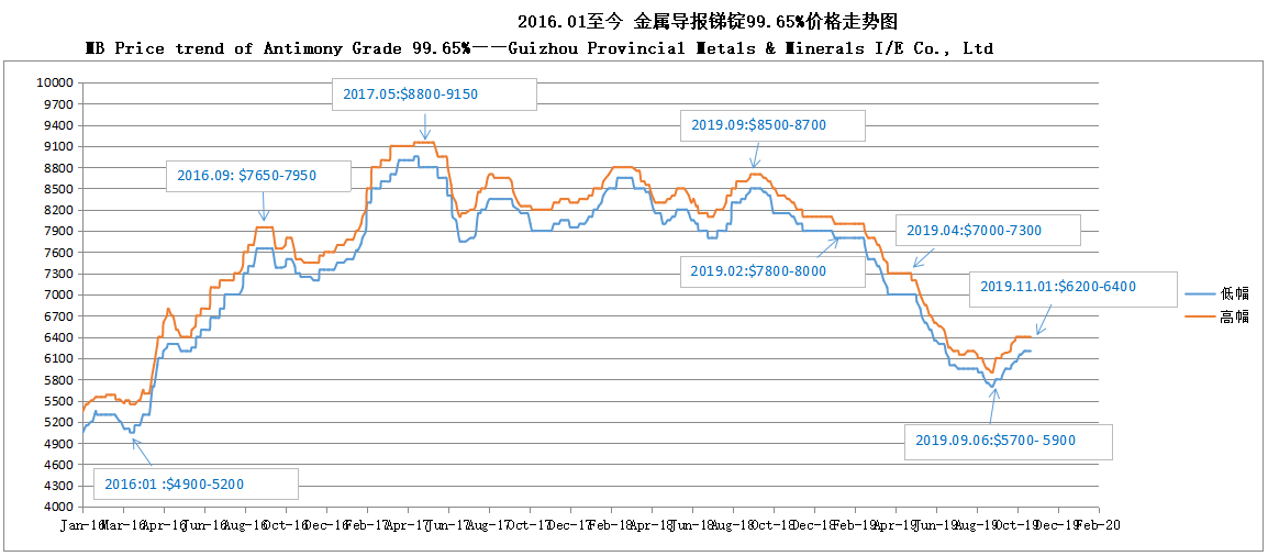 Tendencia del precio del MB de antimonio grado 99,65% 191104 —— Guizhou Provincial Metales y Minerales I / E Co., Ltd