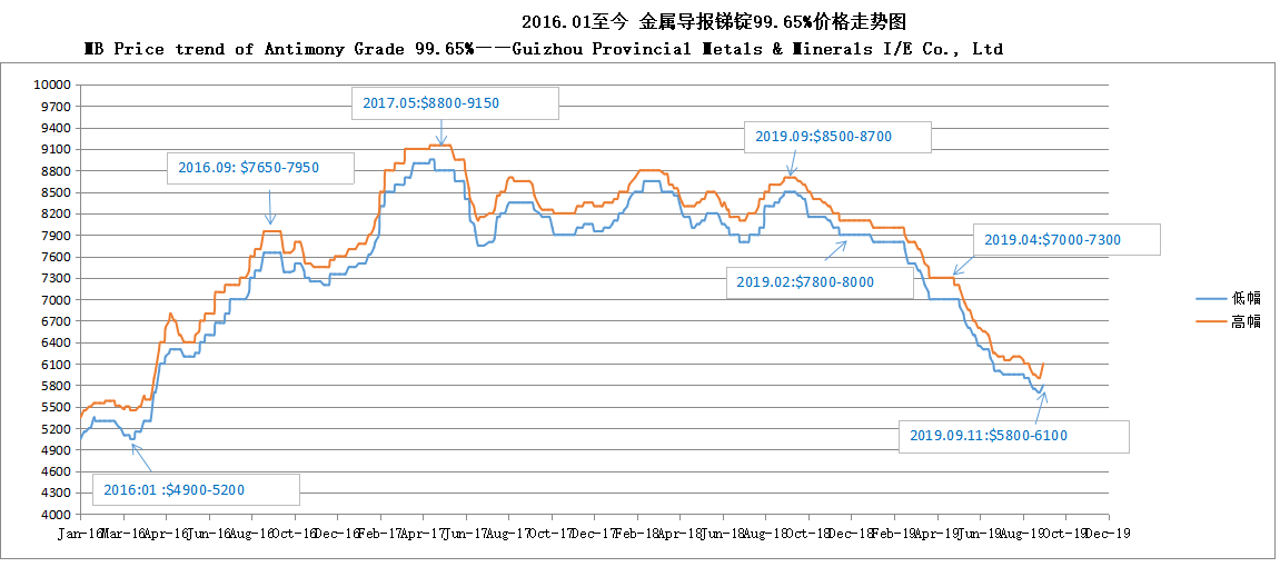 Tendencia del precio del MB de antimonio grado 99,65% 190912 —— Guizhou Provincial Metales y Minerales I / E Co., Ltd